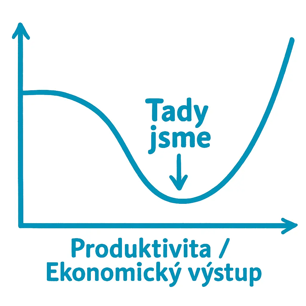 Graf J-křivky produktivity s označením bodu "Tady jsme"