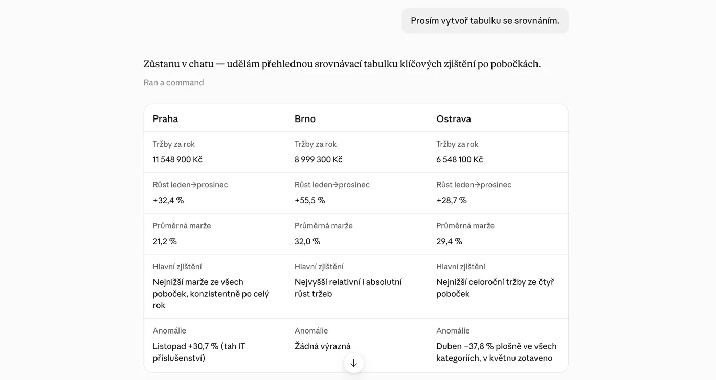 Výstup Claude: srovnání poboček Praha, Brno a Ostrava podle ročních tržeb, růstu, průměrné marže a anomálií.