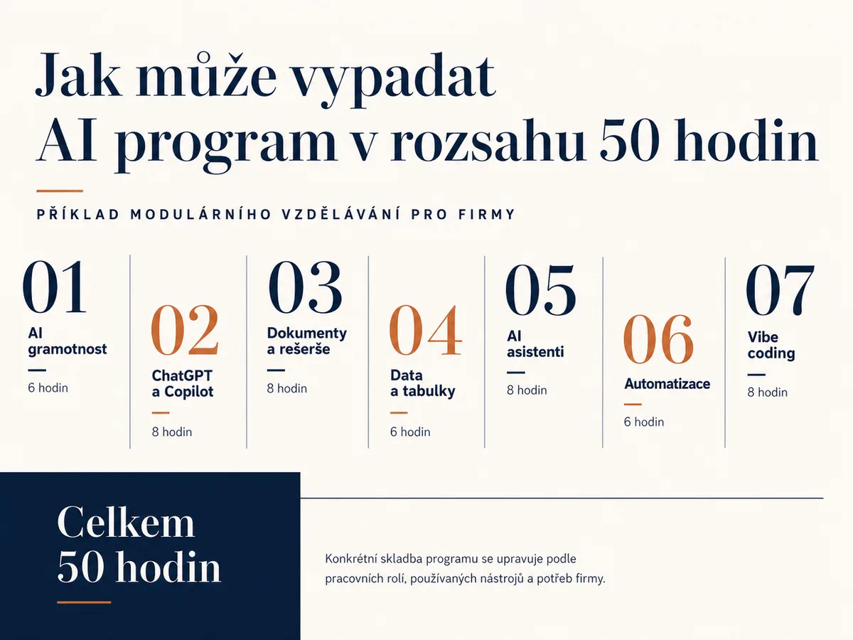 Příklad modulárního 50hodinového AI programu: AI gramotnost, ChatGPT a Copilot, dokumenty a rešerše, data a tabulky, AI asistenti, automatizace a vibe coding.