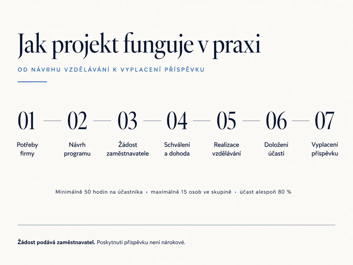 Sedm kroků projektu Vzdělávání pro firmy: potřeby firmy, návrh programu, žádost zaměstnavatele, schválení a dohoda, realizace vzdělávání, doložení účasti a vyplacení příspěvku.